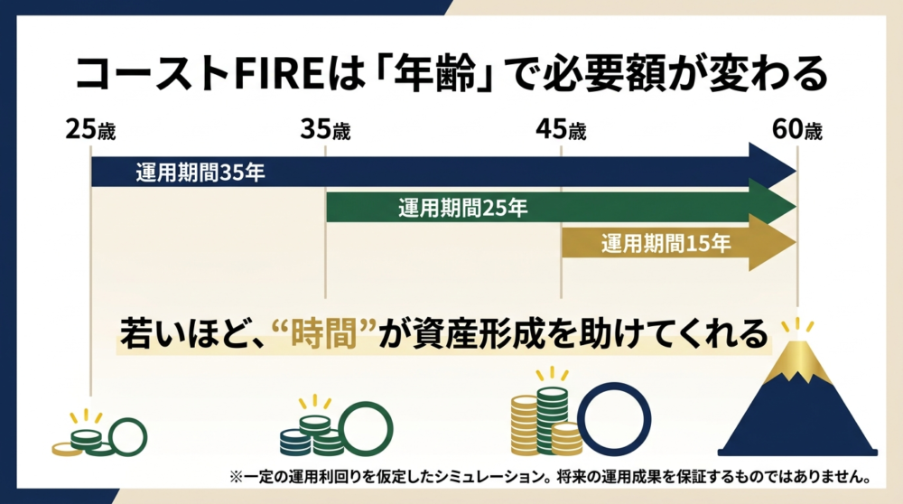 コーストFIREは年齢で必要額が変わる