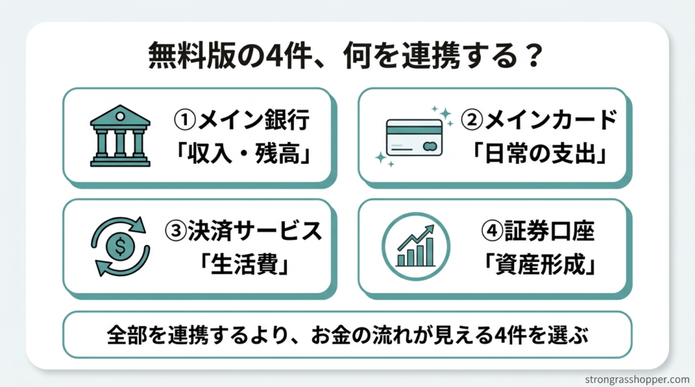 無料版の4件、何を連携する?
