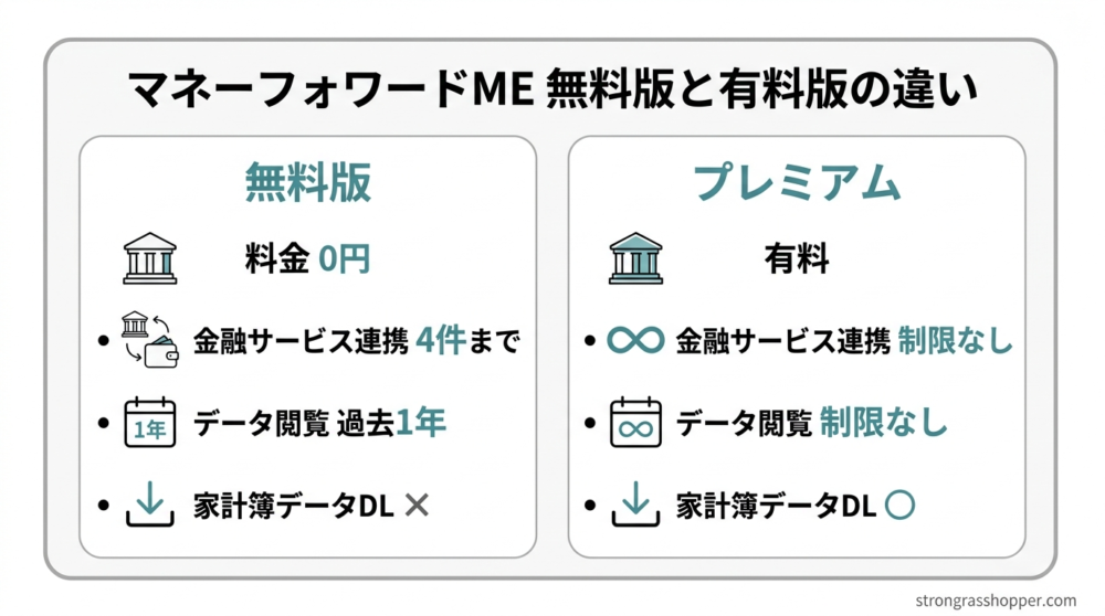 マネーフォワードME 無料版と有料版の違い