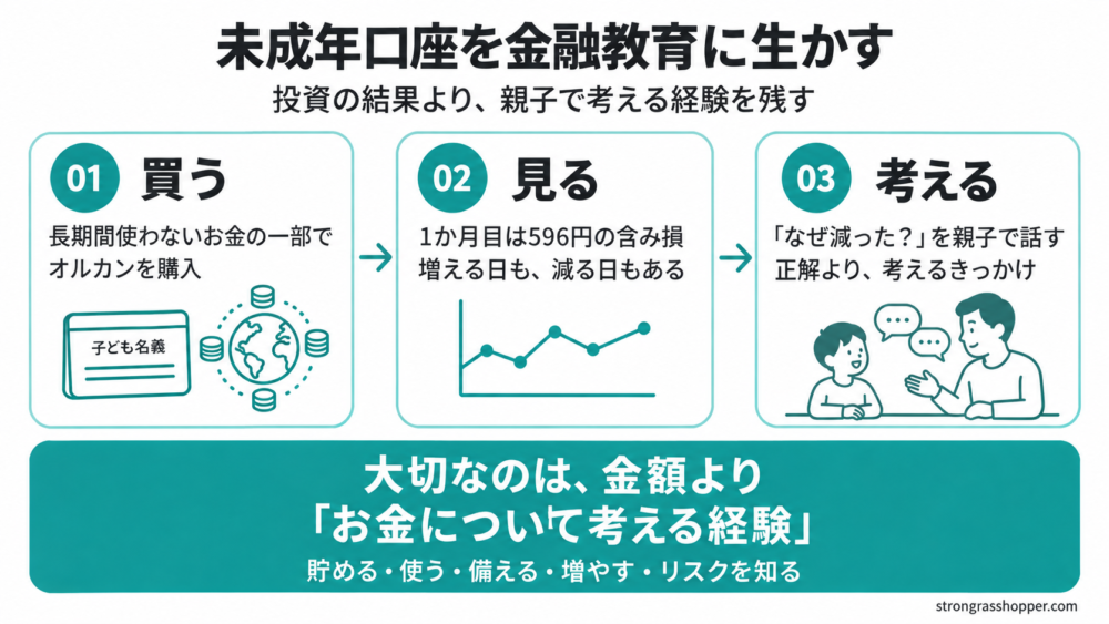 未成年口座でオルカンを購入し、値動きを親子で考える金融教育の流れ