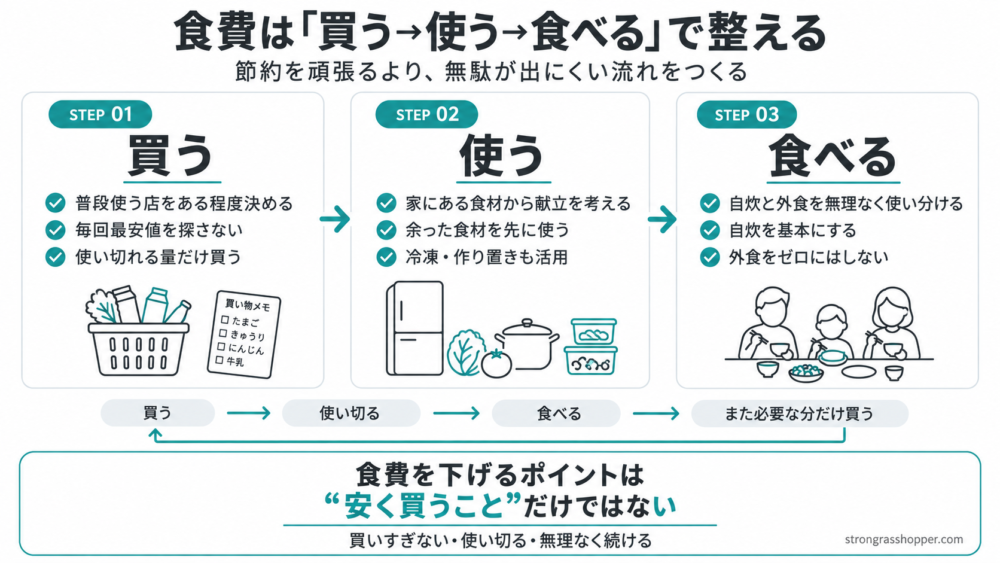食費は「買う→使う→食べる」で整える