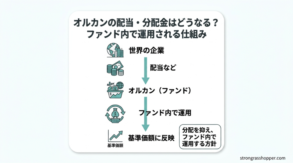 オルカンの配当金・分配金がファンド内で運用される仕組み