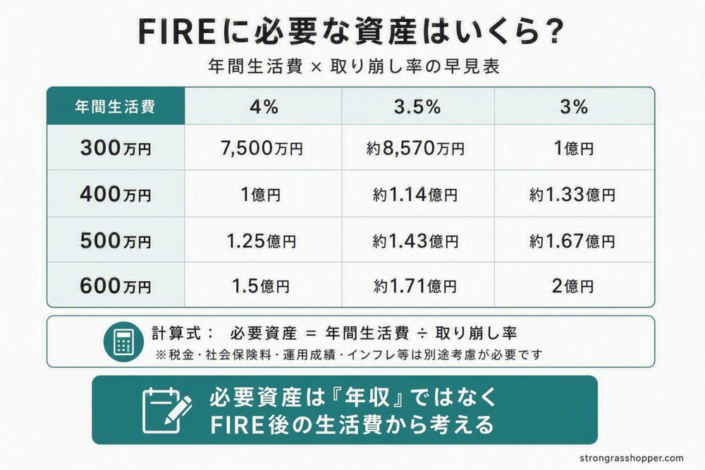 FIREに必要な資産額の早見表。年間生活費300万〜600万円を取り崩し率3%・3.5%・4%で比較