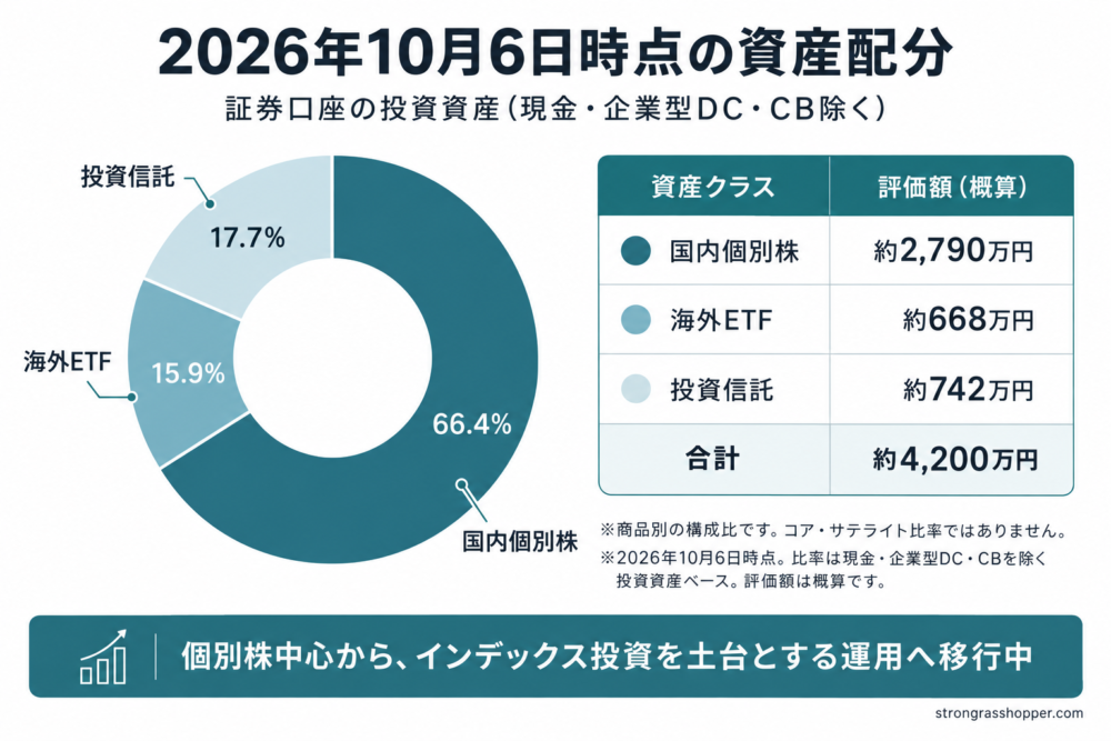 2026年10月6日時点の資産配分グラフ。国内個別株66.4％、海外ETF15.9％、投資信託17.7％。証券口座の投資資産約4,200万円を比較。