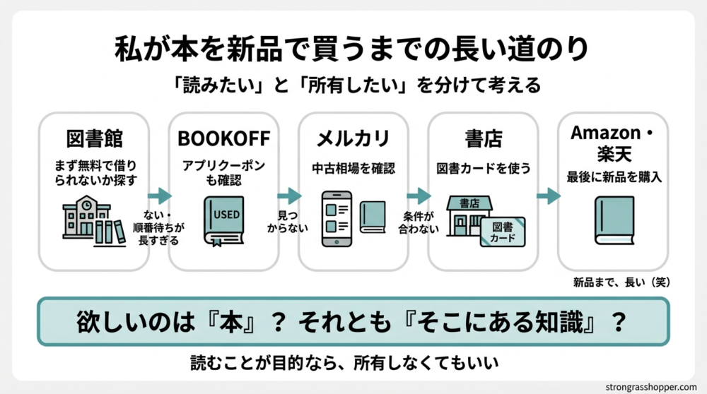 私が本を買うまでの流れ