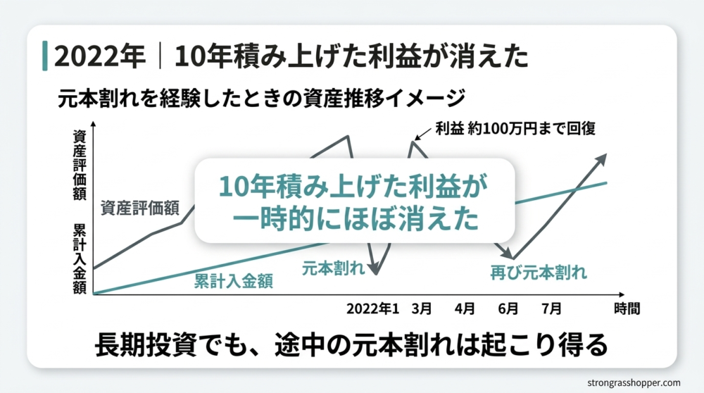 2022年に資産評価額が累計入金額を下回り元本割れした時期を示した資産推移図