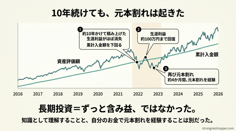 2022年の元本割れ経験｜資産評価額が累計入金額を下回った推移