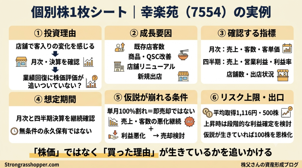 個別株1枚シート 幸楽苑(7554)の実例