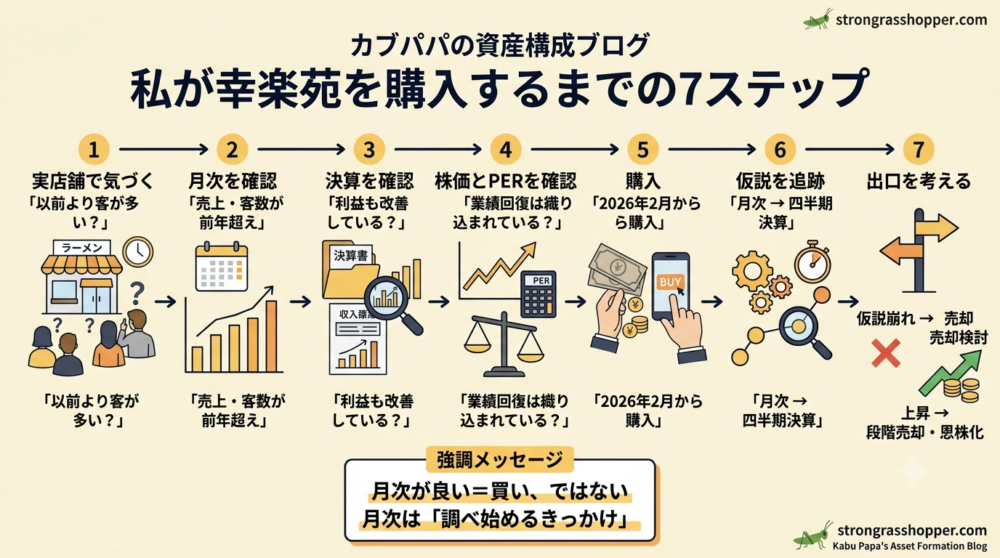 私が幸楽苑を購入するまでの7ステップ
