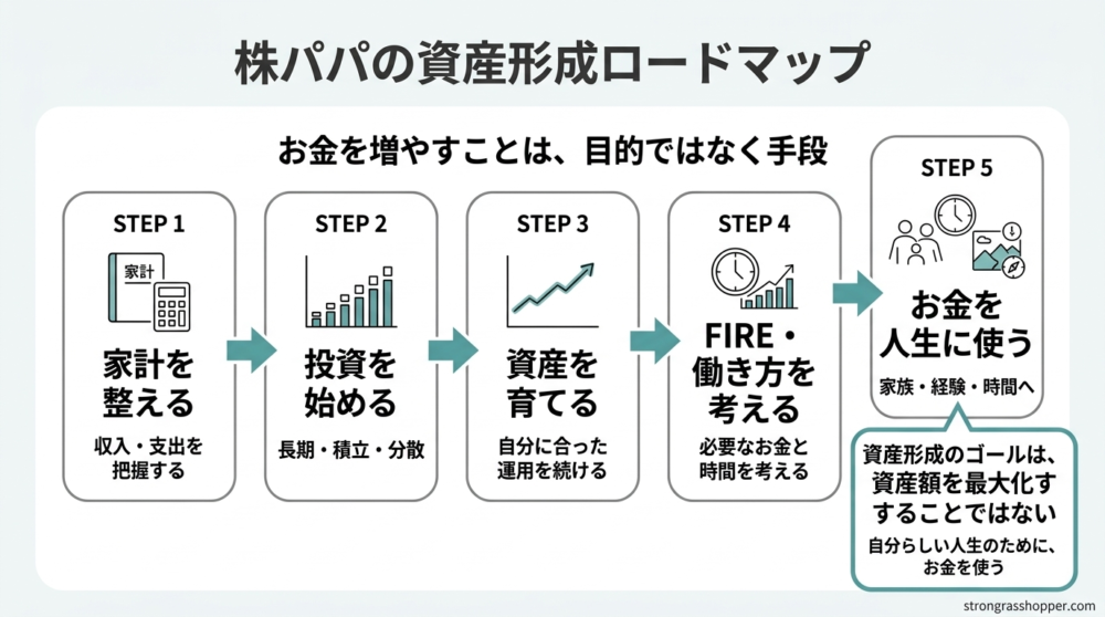 家計を整えることから投資、資産形成、FIRE、お金を人生に使うまでの資産形成ロードマップ