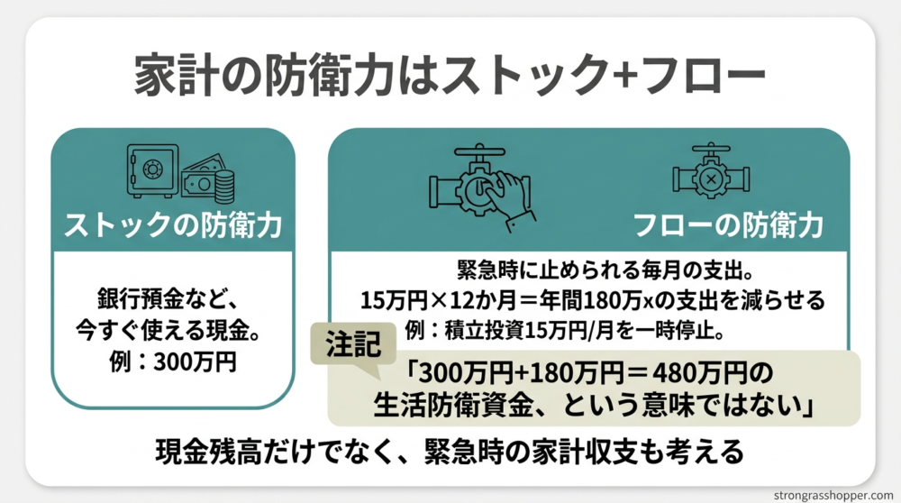 家計の防衛力はストック＋フロー
