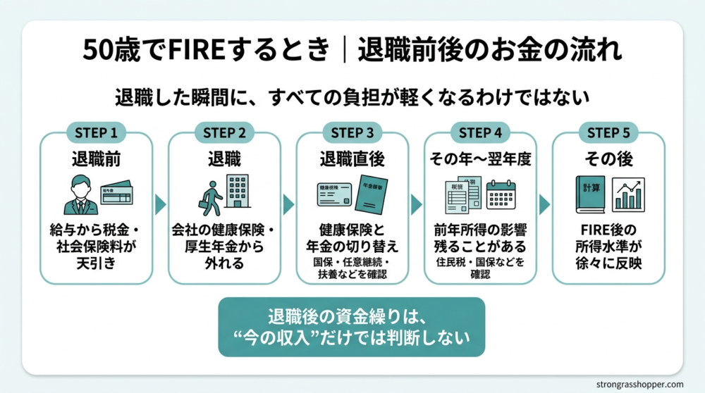 50歳でFIREするとき｜退職前後のお金の流れ
退職した瞬間に、すべての負担が軽くなるわけではない
