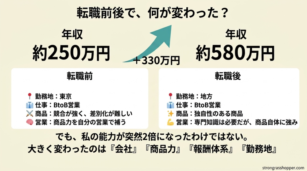 転職前後の比較｜年収250万円から580万円へ。勤務地・商品力・報酬体系の変化