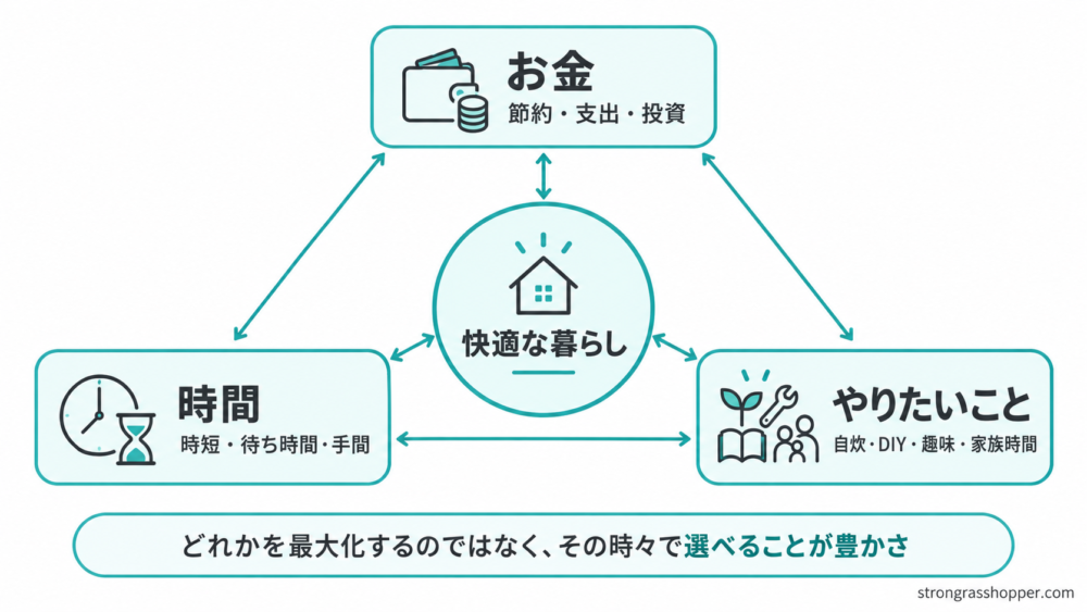 お金か時間かを選べる生活