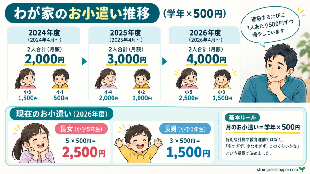 わが家のお小遣い推移