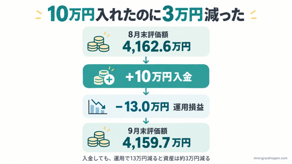 10万円入れたのに3万円減った