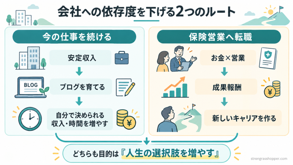 会社への依存度を下げる2つのルート