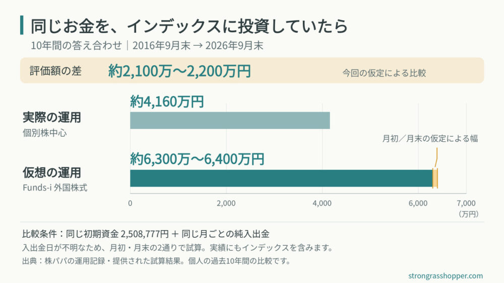 同じお金を、インデックスに投資していたら