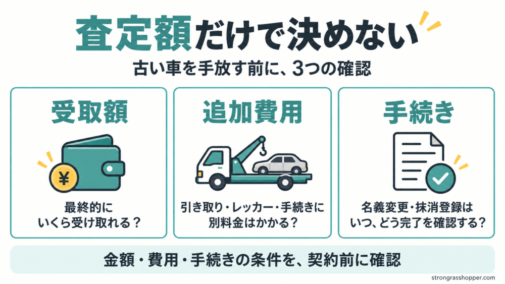 査定額だけでなく、受取額・追加費用・手続きで比較